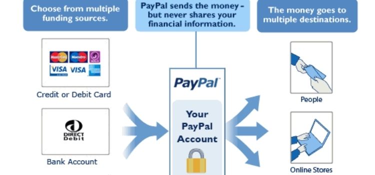 How to use PayPal to send money to friends and family