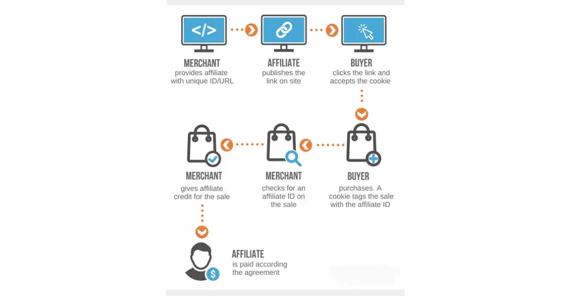 How Affiliate Links Work