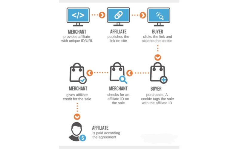 How Affiliate Links Work