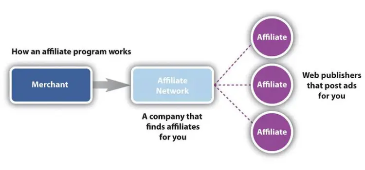 Affiliate Network