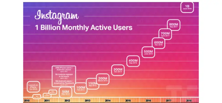 1 Billion Monthly Active Users