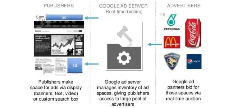 how Google AdSense works