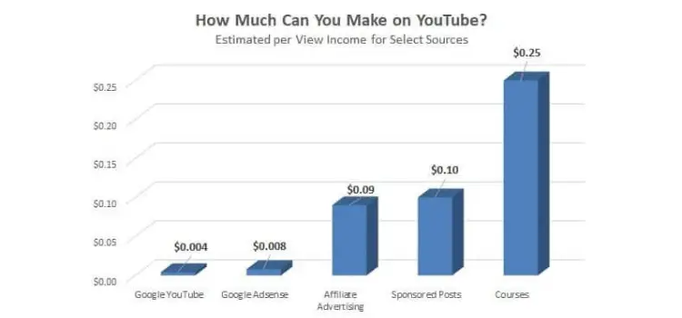 How much money can you make on YouTube
