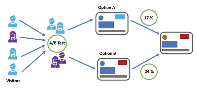 Instagram A/B test