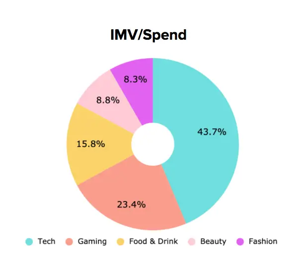 affiliate influencer spending