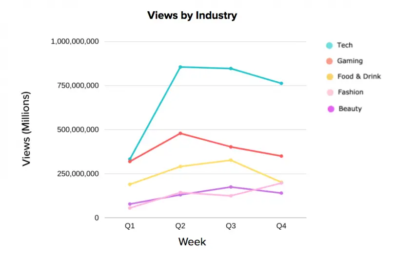 views by industry