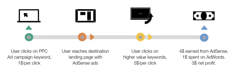 how Google AdSense works for bloggers and content creators