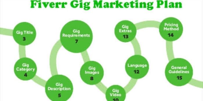 Fiverr gig marketing