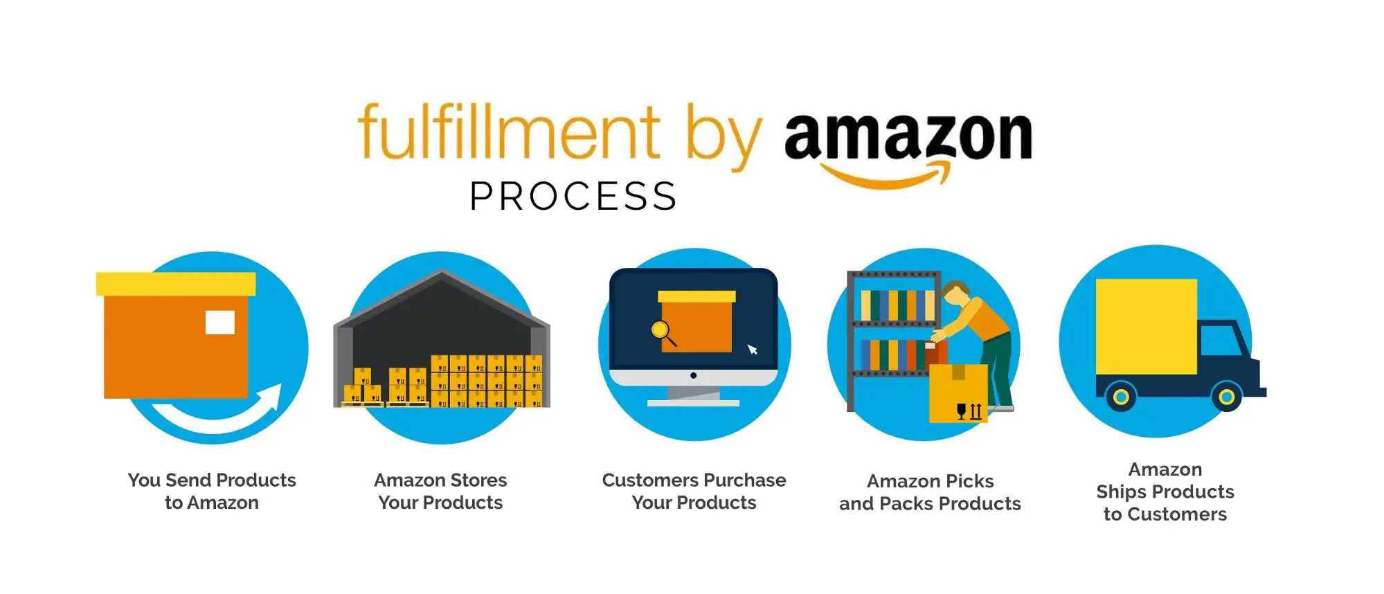 cancel a Fulfillment by Amazon