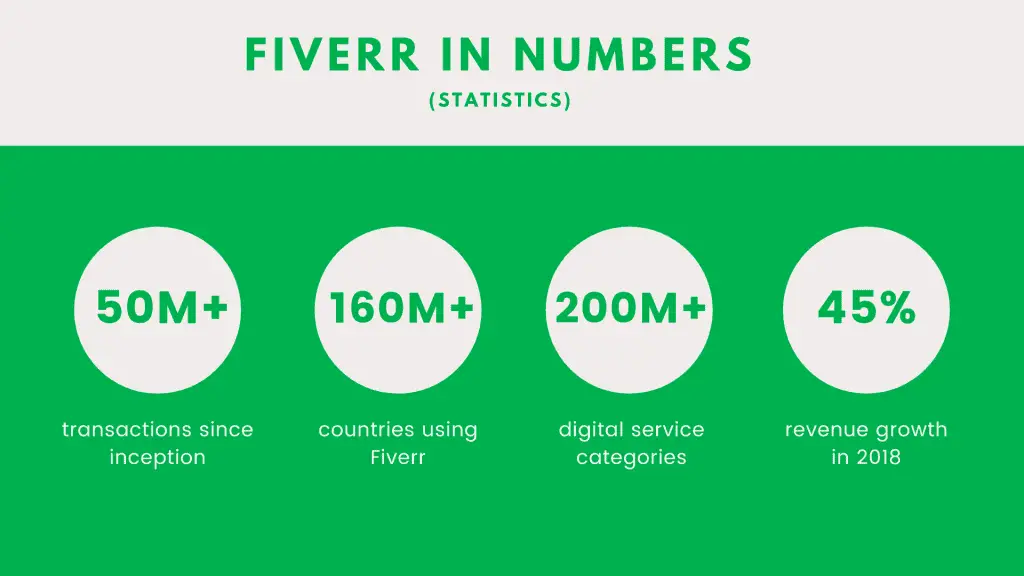 Fiverr in Numbers