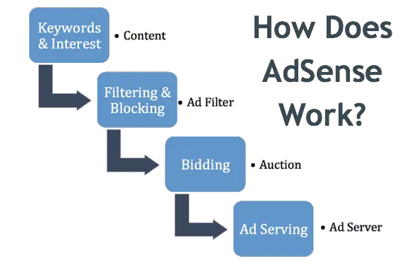 how Google AdSense works