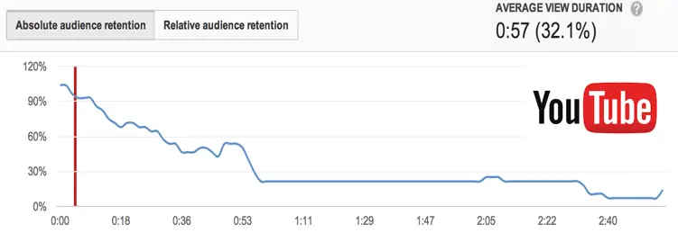 increase audience retention rate to get more watch time on YouTube