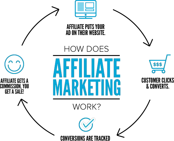 how affiliate marketing works