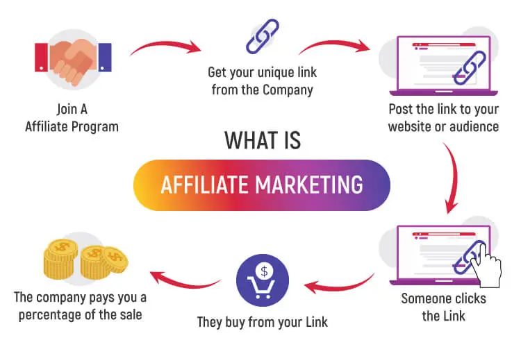 Become an Affiliate Marketer         
