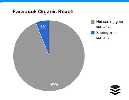 organic growth view rate