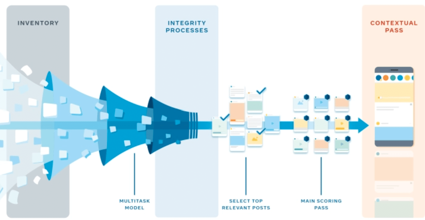 Facebook algorithm for post ranking