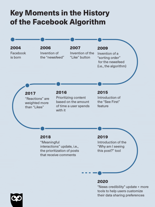 Key Moments in the History of the Facebook algorithm