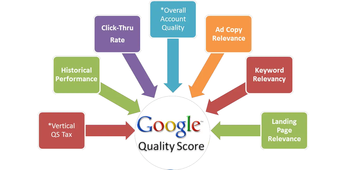 google ads relevance score