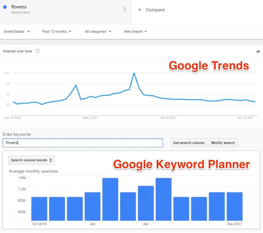 Google trends