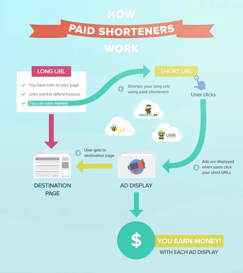 working principle of Link Shorteners