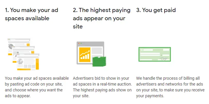 How does Google AdSense work