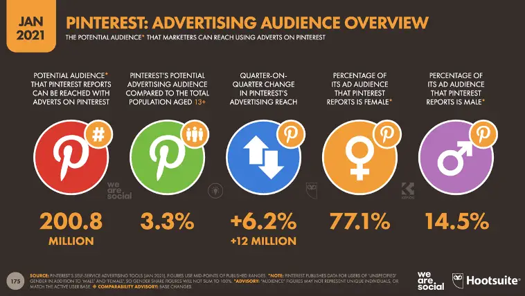 Pinterest Stats