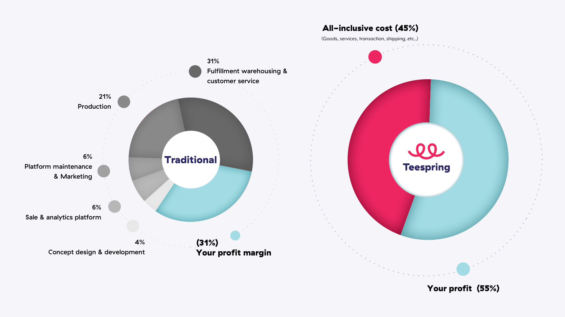 Teespring infographics