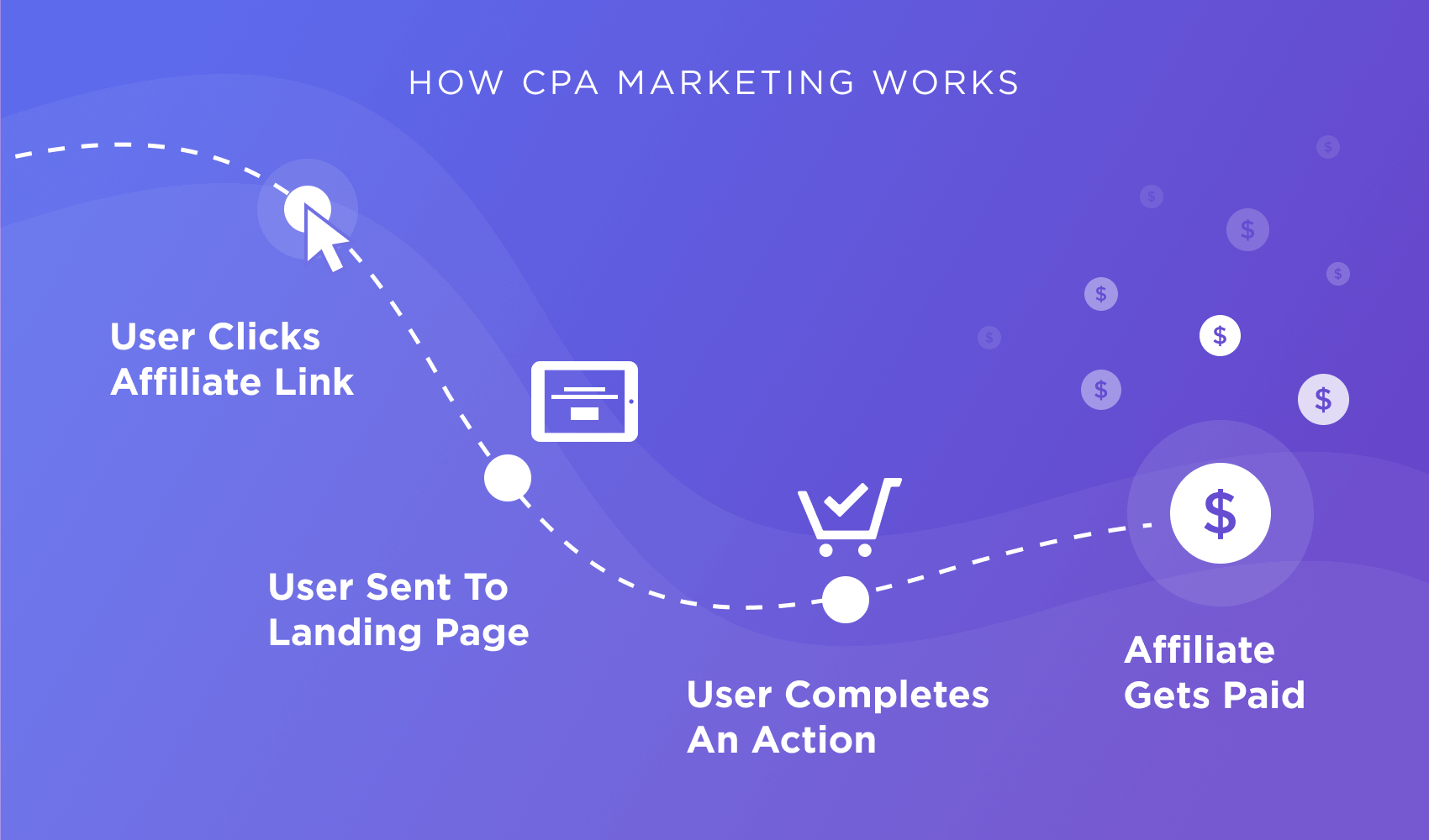 using cpa marketing to monetize on facebook
