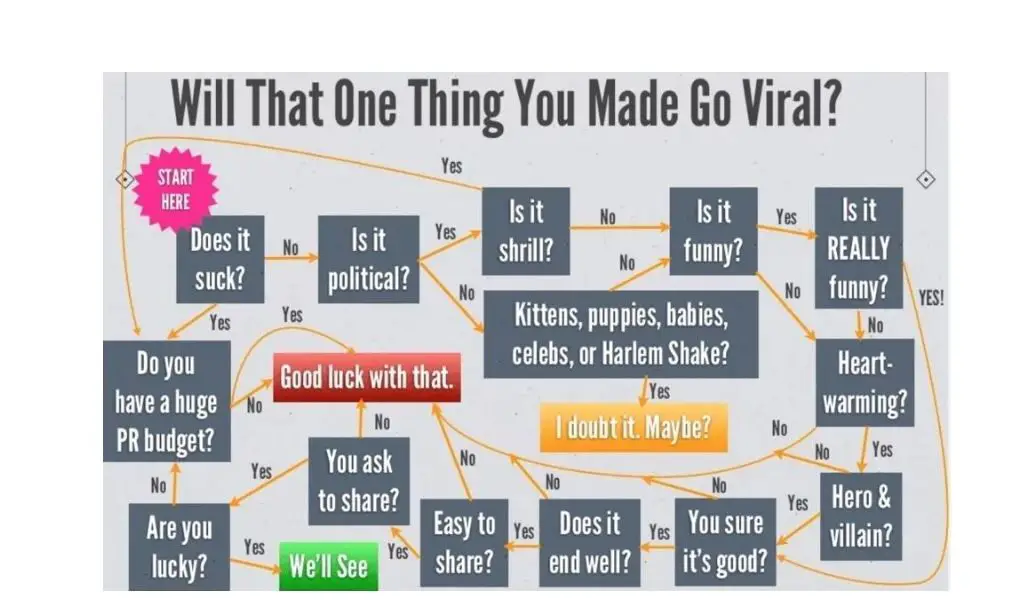 create viral contents