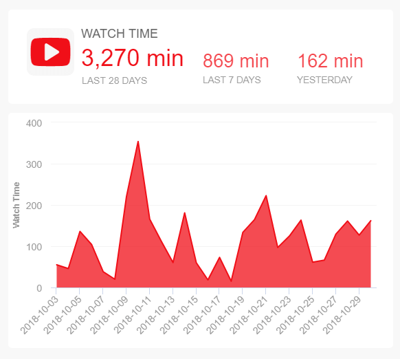 youtube watch time