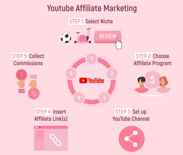 Youtube Affiliate Marketing