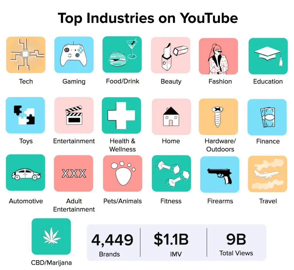 Top Industries on Youtube